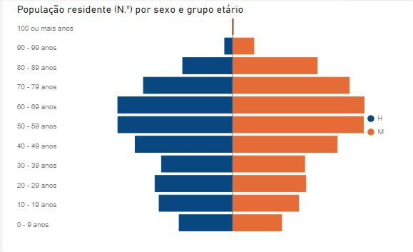 censos 2021 Tomar