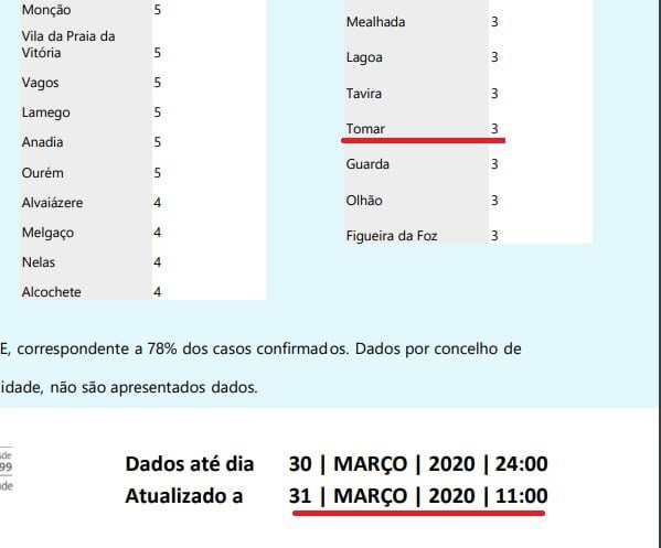 Covid-19: DGS continua a baralhar números covid 31 3
