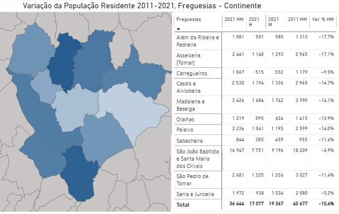 Tomar perdeu mais de 10 por cento da população em 10 anos censos 2021 freguesias