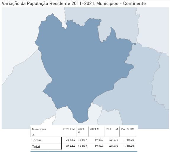 Tomar perdeu mais de 10 por cento da população em 10 anos censos 2021