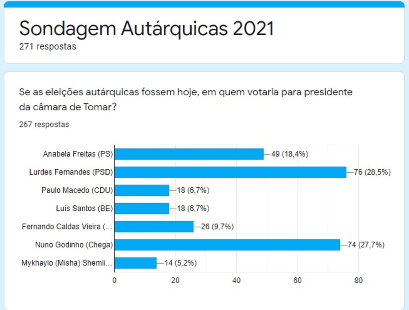 Encerrada a “sondagem” sobre as eleições autárquicas em Tomar sondagem autarq