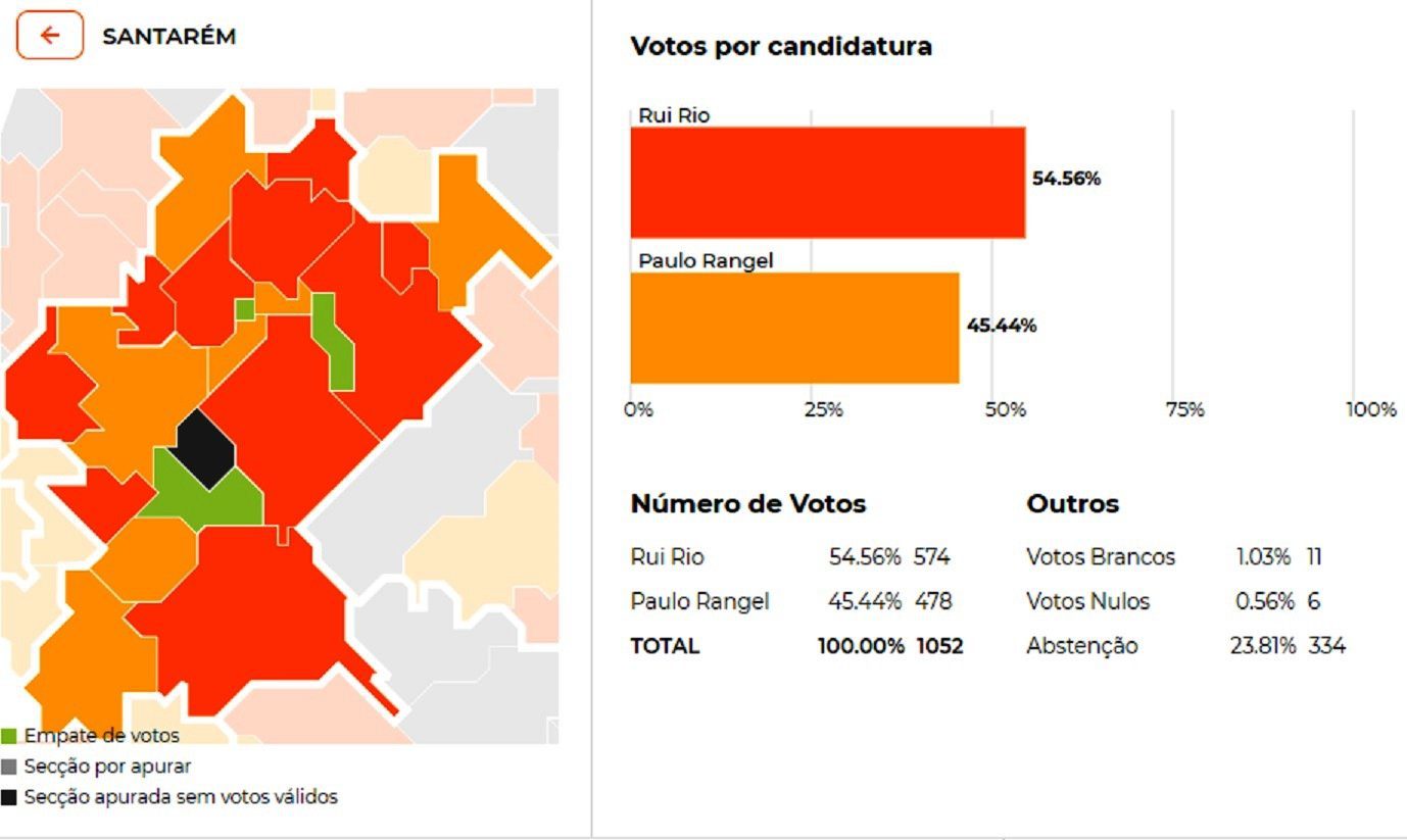 Diretas no PSD: Rui Rio ganhou em Tomar e no distrito psd