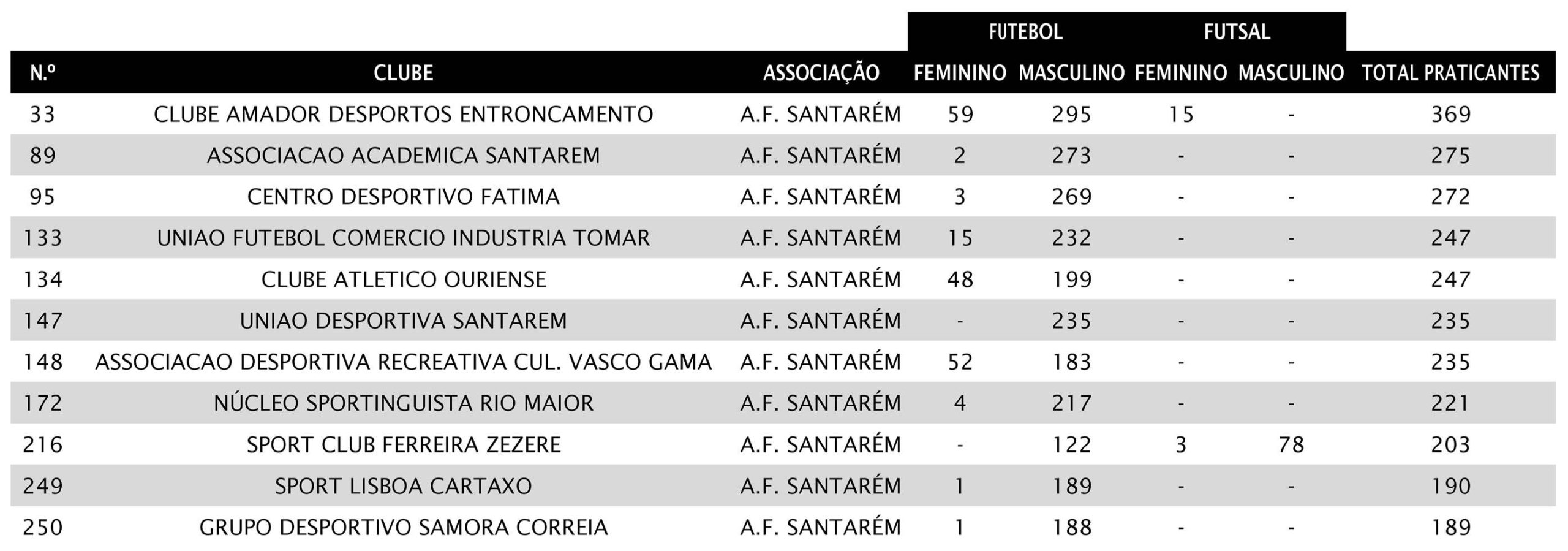 U. Tomar é o 4º clube do distrito com mais atletas federados futebol AFS top250 11afs 2 scaled