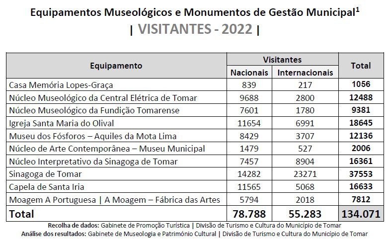 Número de turistas mais do que duplicou em Tomar turismo visitantes 2022