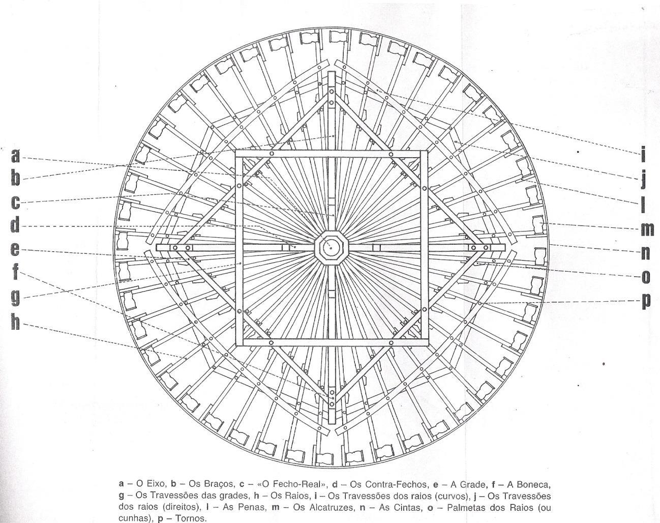 Elementos constitutivos da Roda de Rega Autor Fernando Ferreira in Tomar – perspectivas. Pagina 28