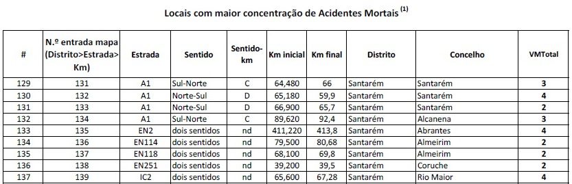 Saiba onde ficam os pontos negros das estradas no distrito de Santarém acident