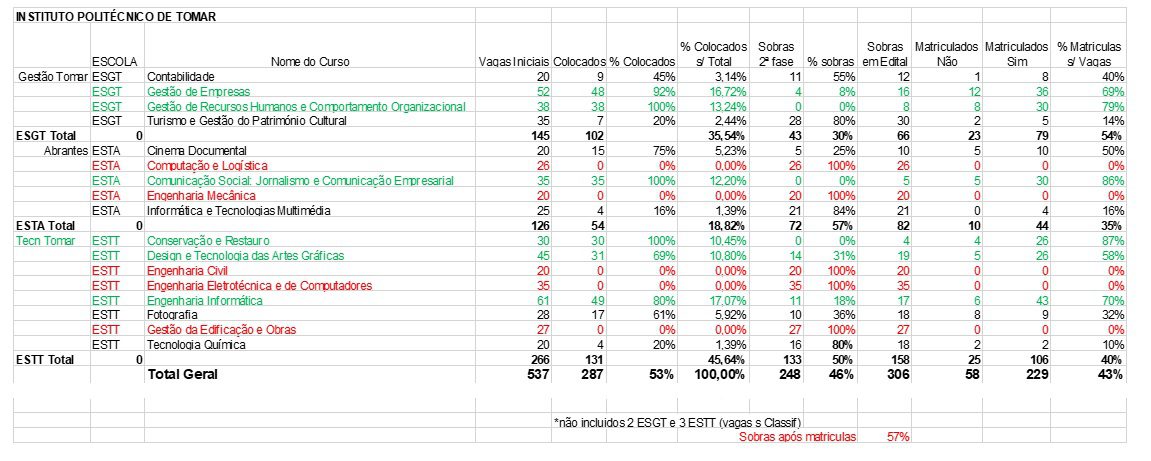 IPT: panorama de colocações e matrículas 2023 / 2024 ipt 3