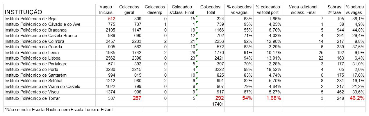 IPT: panorama de colocações e matrículas 2023 / 2024 ipt 4