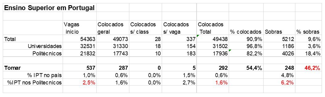 IPT: panorama de colocações e matrículas 2023 / 2024 ipt2