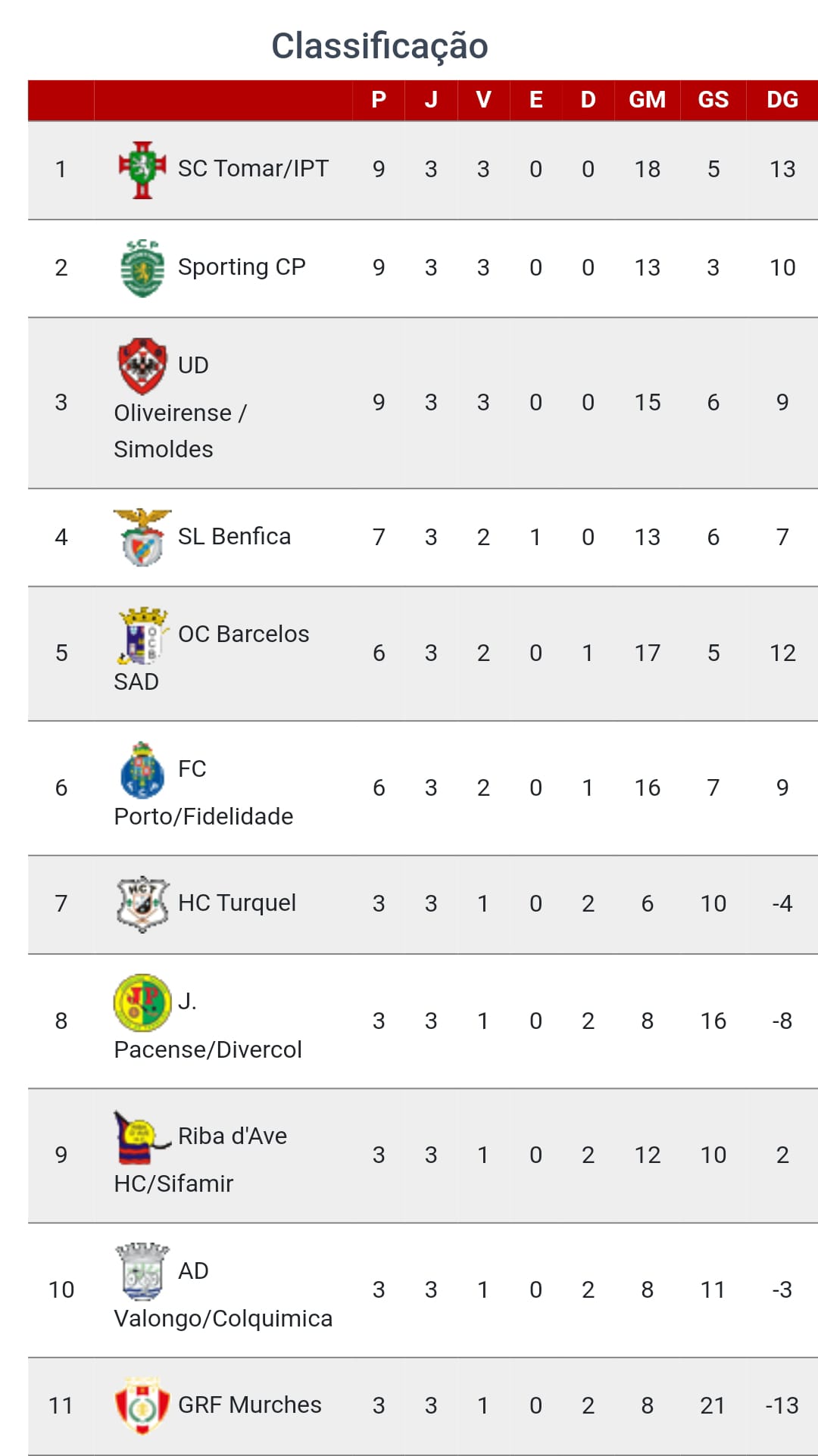 SC Tomar imbatível no campeonato tabela 2