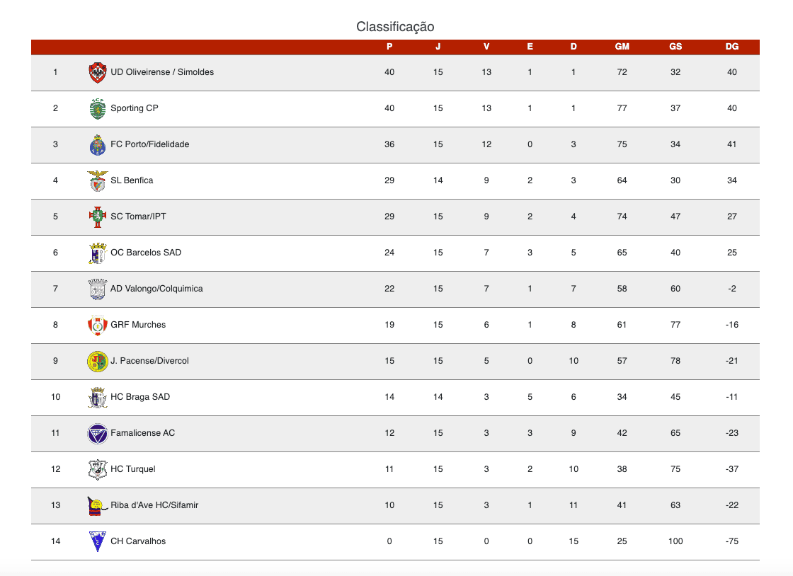 SC Tomar vence com facilidade CH Carvalhos por 8-1 sp. Tomar Captura de ecra 2024 01 29 as 12.34.11