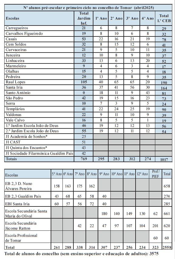 Tomar tem mais de 4500 alunos ALUNOS ESCOLAS