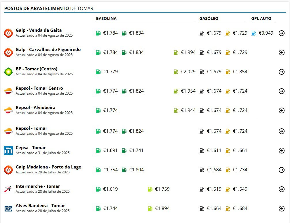 Saiba quais os postos mais baratos para abastecer em Tomar combustiv