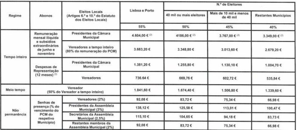 Quanto ganham os autarcas autarcas