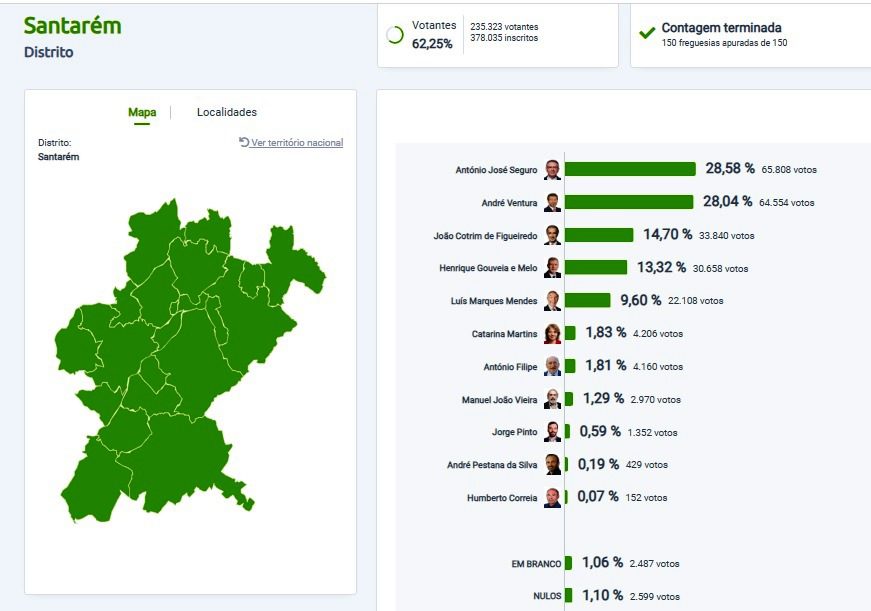 Presidenciais: Ventura ganhou em nove dos 21 concelhos do distrito eleicoes 2