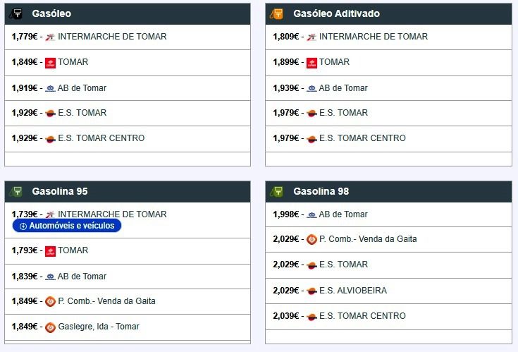 Saiba quais os postos mais baratos para abastecer em Tomar combustiveis
