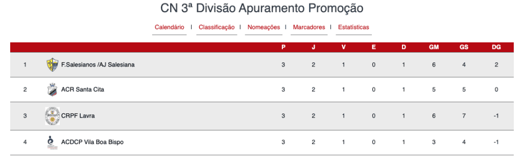 ACR Santa Cita vence por 3-1 e garante os primeiros 3 pontos Captura de ecra 2026 06 10 as 23.44.38
