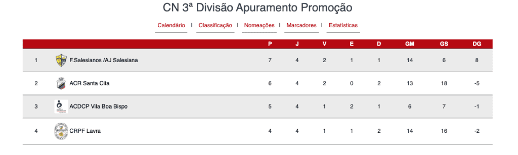 ACR Santa Cita vence Lavra por 7-6 num jogo de loucos Captura de ecra 2026 06 21 as 19.55.00