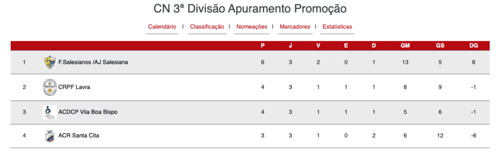 Derrota pesada por 7-1 em Santa Cita não rouba o sonho de subir de divisão scita Captura de ecra 2026 06 14 as 19.26.39