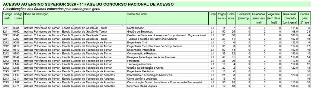 Politécnico de Tomar coloca 240 estudantes na 1.ª fase e recupera face a 2025 ipt 2026
