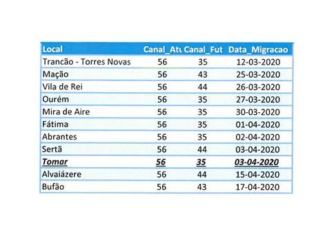 Mudança da frequência da TDT em Tomar acontece a 3 de abril tdt 243 4351932533873573888 o