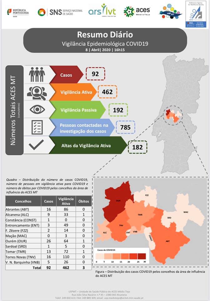 Covid-19: número de casos volta a subir covid 8 049198 398147187780878336 n