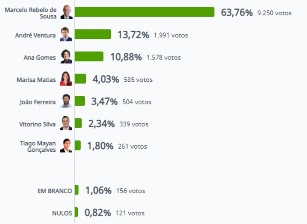 Marcelo vence em Tomar com 63,7%, Ventura em 2º eleicoes DSC04