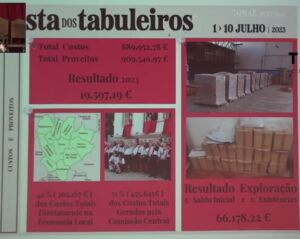 Festa dos Tabuleiros deu saldo positivo superior a 66 mil euros festa tabuleiros 7