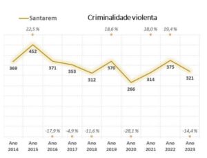 Criminalidade está a aumentar no distrito de Santarém criminalidade 2