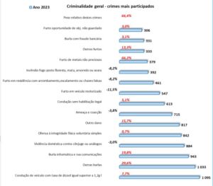 Criminalidade está a aumentar no distrito de Santarém criminalidade 3