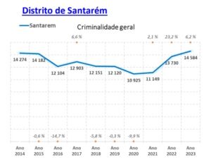 Criminalidade está a aumentar no distrito de Santarém criminalidade