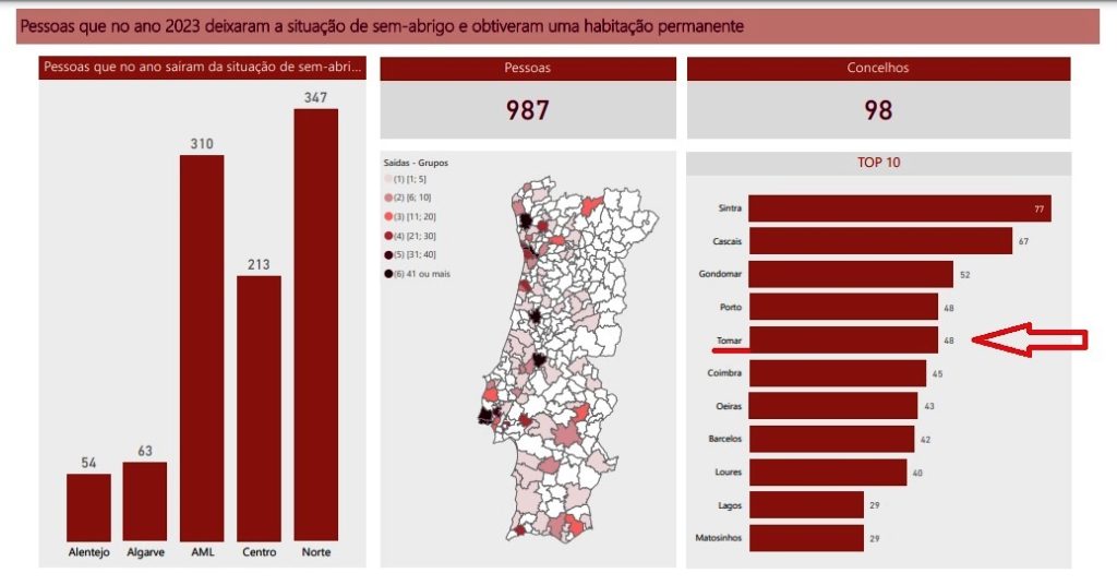 Ação Social de Tomar diz que arranjou alojamento para 48 sem-abrigo em 2023 sem abrigo