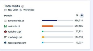 “Tomar na Rede” é o site de notícias mais visto na região site 2
