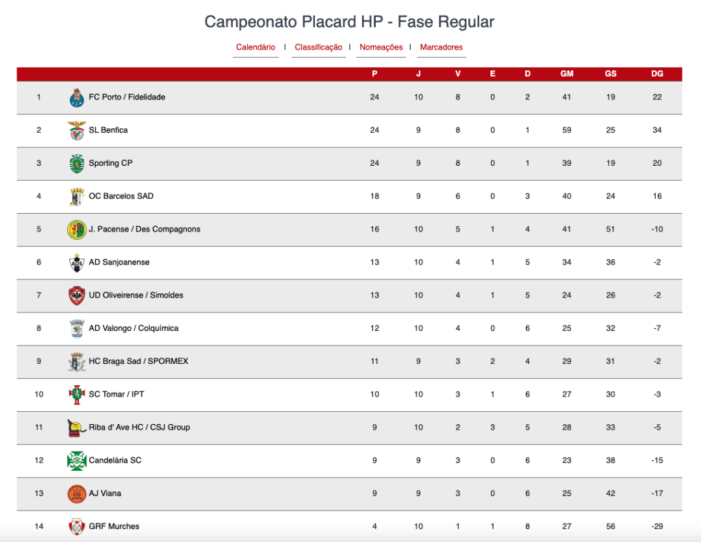 SC Tomar perde por 3-2 contra o SL Benfica sp. t Captura de ecra 2025 01 04 as 20.32.20