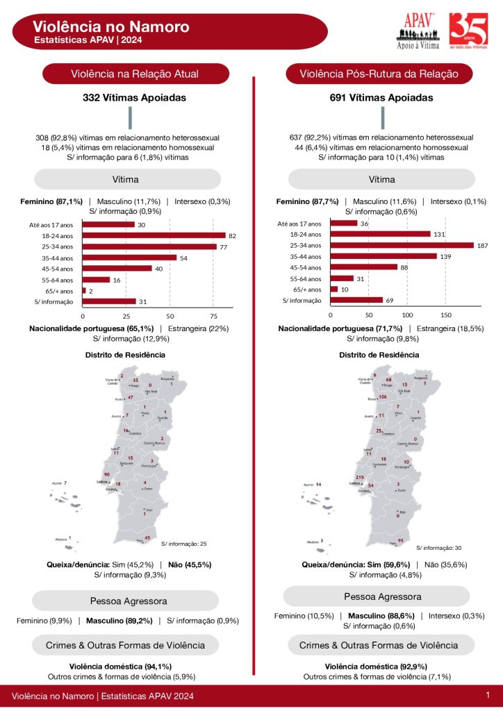 APAV apoiou 33 vítimas de violência no namoro em 2024 no distrito apav Estatisticas APAV 2024 Violencia no Namoro 1 page 0001