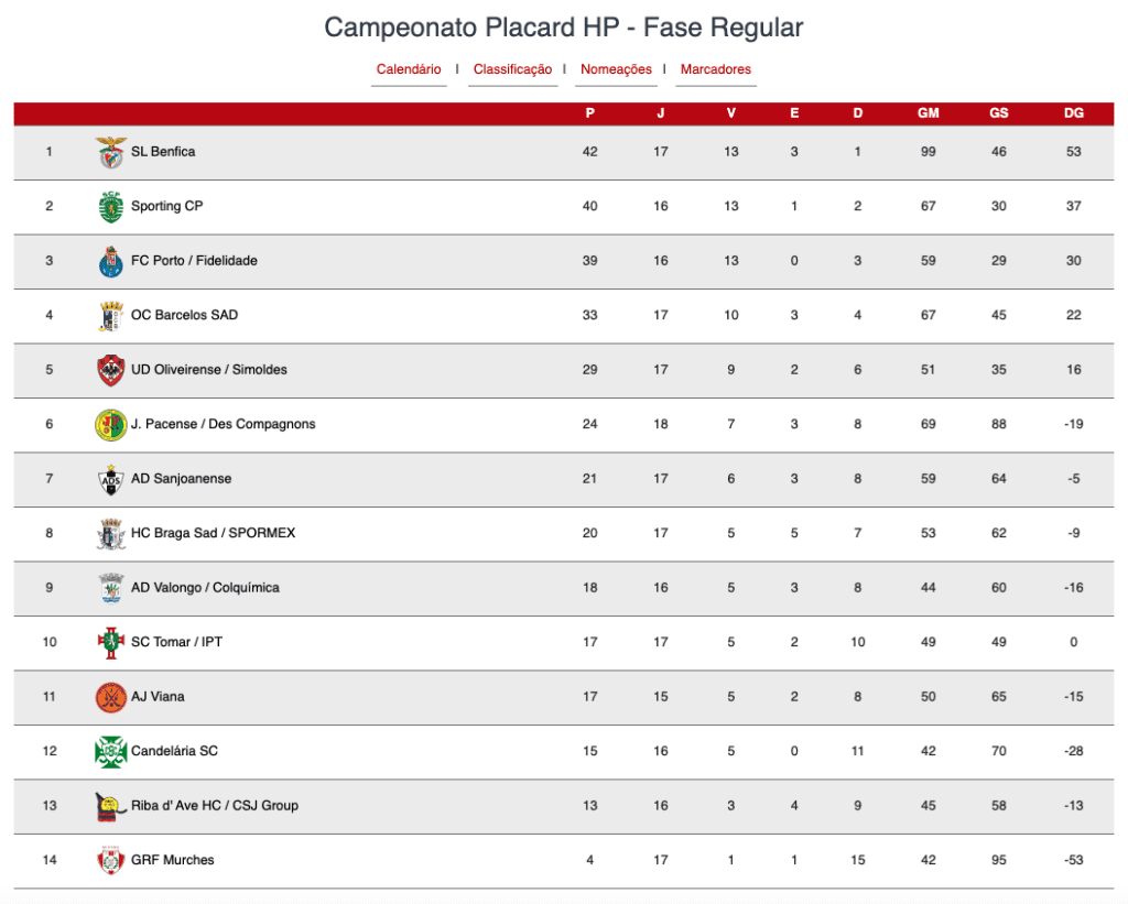 SC Tomar vence Juventude Pacense por 2-6 e respira confiança Captura de ecra 2025 03 08 as 19.14.23