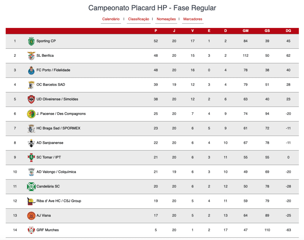 Sporting de Tomar perde em Alvalade por 3-1 Captura de ecra 2025 03 23 as 17.47.58