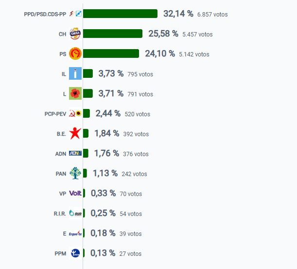 Quem são os nove deputados eleitos pelo círculo de Santarém? eleicoes 2025 c