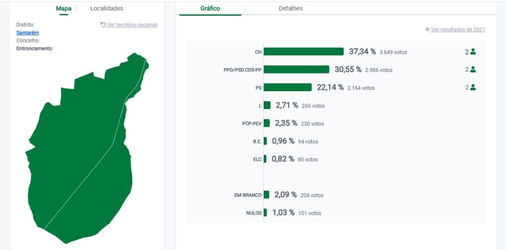 Chega conquista câmara do Entroncamento entronc