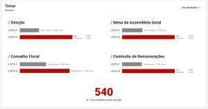 Eleições no Benfica: Rui Costa ganhou também em Tomar benfica aa