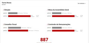 Eleições no Benfica: Rui Costa ganhou também em Tomar benfica t