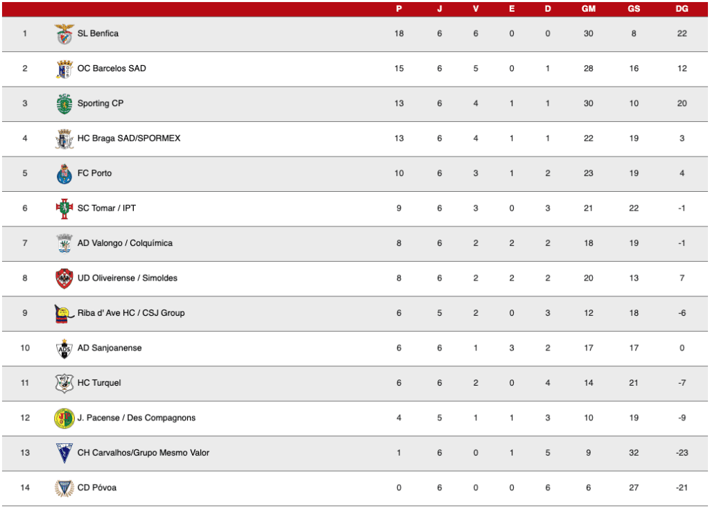 SC Tomar perde diante do FC Porto por 5-2 sp. t Captura de ecra 2025 11 16 as 19.13.00