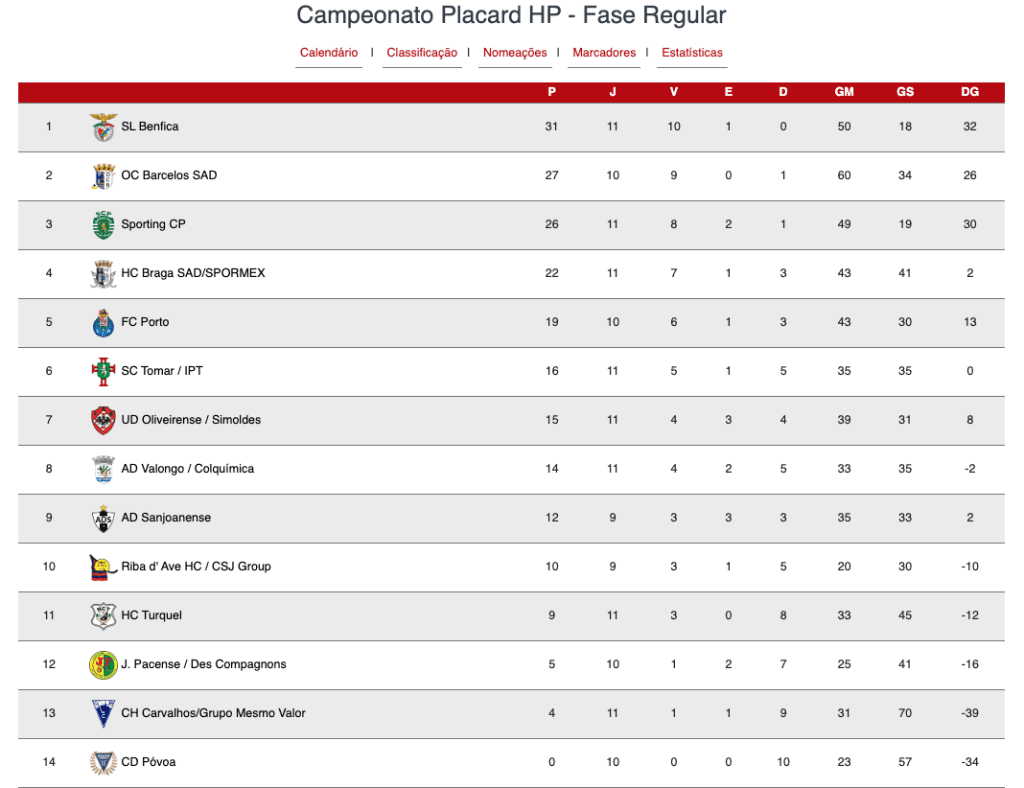 SC Tomar vence a Oliveirense por 6-4 numa entrada em grande em 2026 sp. t Captura de ecra 2026 01 04 as 19.45.12