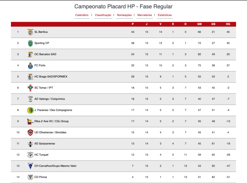 SC Tomar perde contra o HC Braga por 0-1 sp. t Captura de ecra 2026 02 11 as 23.18.31