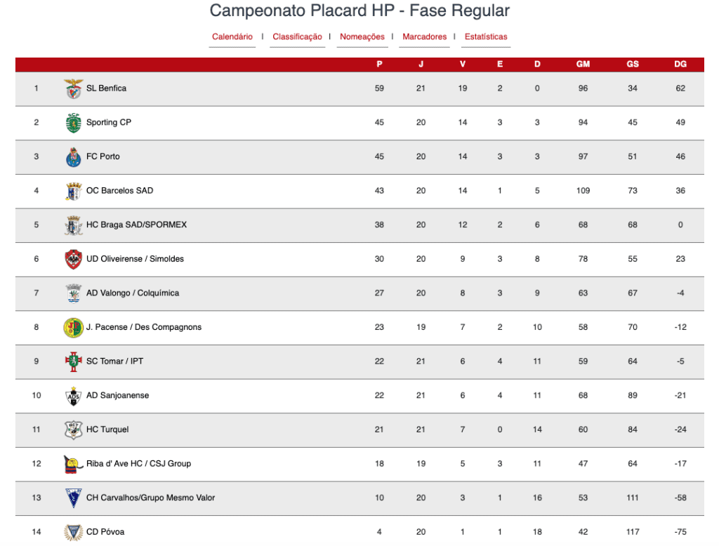 SC Tomar perde por 2-3 diante do SL Benfica sp. t Captura de ecra 2026 03 15 as 20.37.25