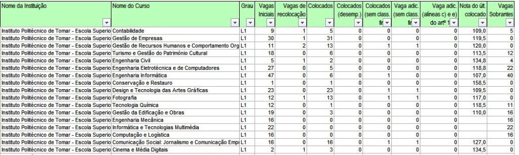 Entraram mais 112 alunos no Politécnico de Tomar, mas ainda há 164 vagas ipt 2 fase